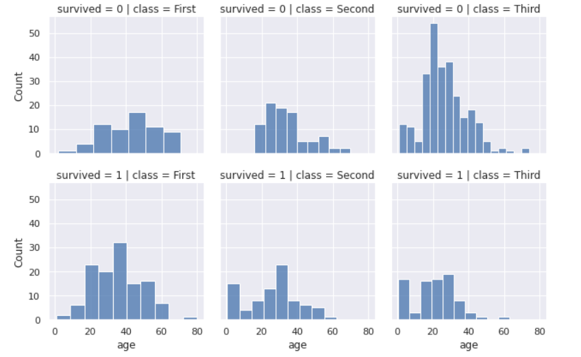 survival chart