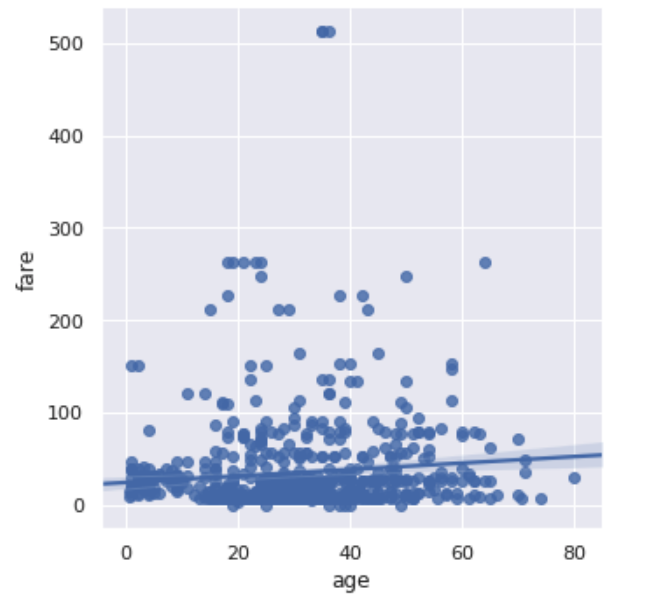 lm plot